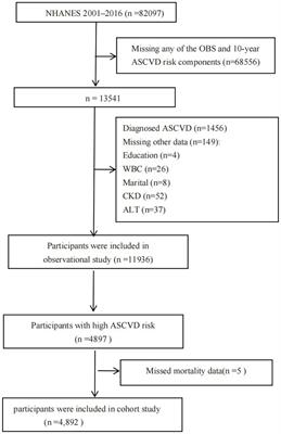 Association between oxidative balance score and 10-year atherosclerotic cardiovascular disease risk: results from the NHANES database